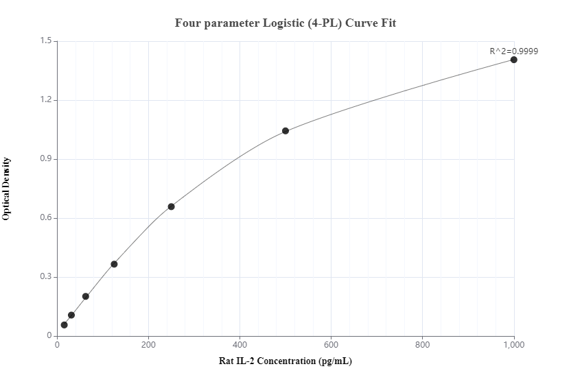 Sandwich ELISA standard curve of MP00535-3, rat IL-2 Recombinant Matched Antibody Pair - PBS only. 82626-2-PBS was coated to a plate as the capture antibody and incubated with serial dilutions of standard Eg0260. 82626-5-PBS was HRP conjugated as the detection antibody. Range: 15.6-1000 pg/mL.